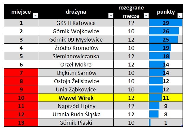Czy rudzianie jeszcze zawalczą o byt w Klasie Okręgowej?